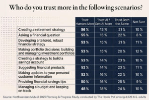 Table from the Northwestern Mutual 2025 Planning & Progress Study asking who people trust more in financial scenarios. Across all nine scenarios, about half or more trust humans more, ranging from 56% for creating a retirement strategy to 48% for managing a budget, while only 13% to 18% trust AI more. The rest trust both the same or are not sure.