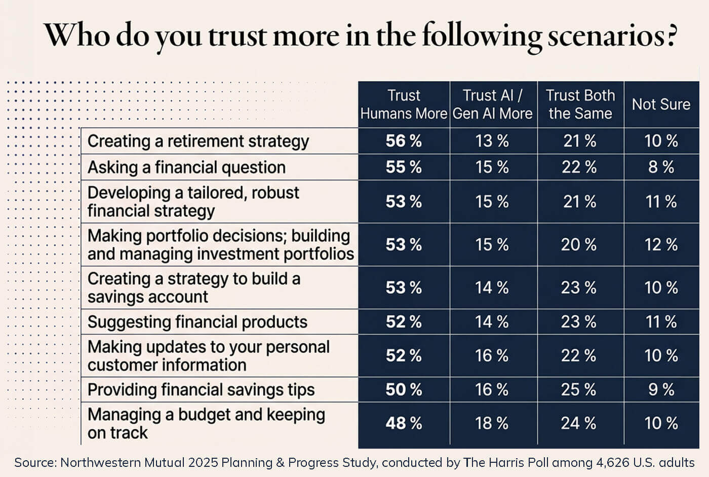 Table from the Northwestern Mutual 2025 Planning & Progress Study asking who people trust more in financial scenarios. Across all nine scenarios, about half or more trust humans more, ranging from 56% for creating a retirement strategy to 48% for managing a budget, while only 13% to 18% trust AI more. The rest trust both the same or are not sure.